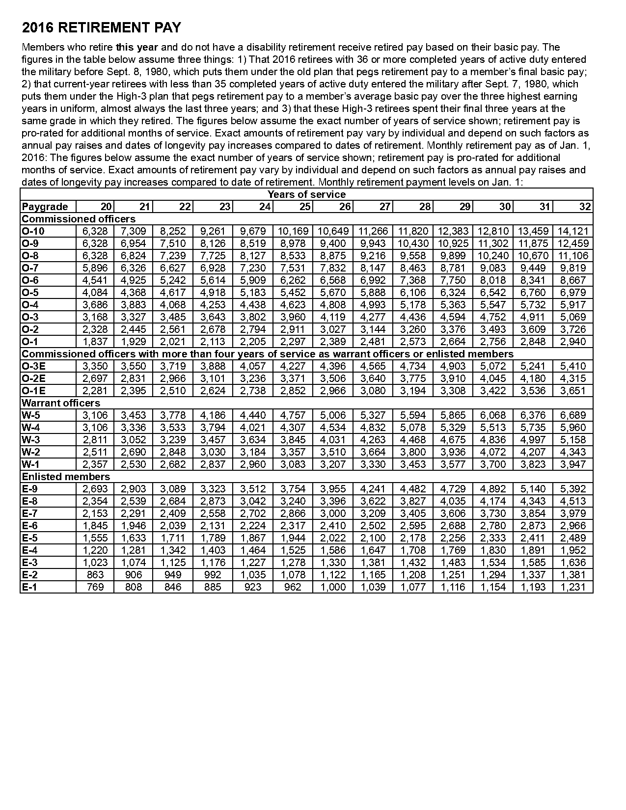 chief warrant officer army salary